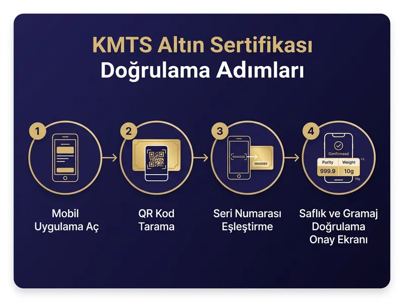 QR kod ve mobil uygulama üzerinden altın sertifikası doğrulama adımlarını gösteren rehber infografik.