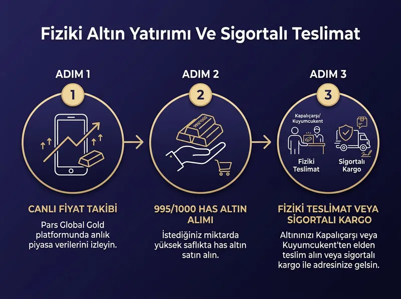Pars Global Gold platformunda güvenli altın alımı ve sigortalı kargo/fiziki teslimat adımlarını özetleyen süreç görseli.