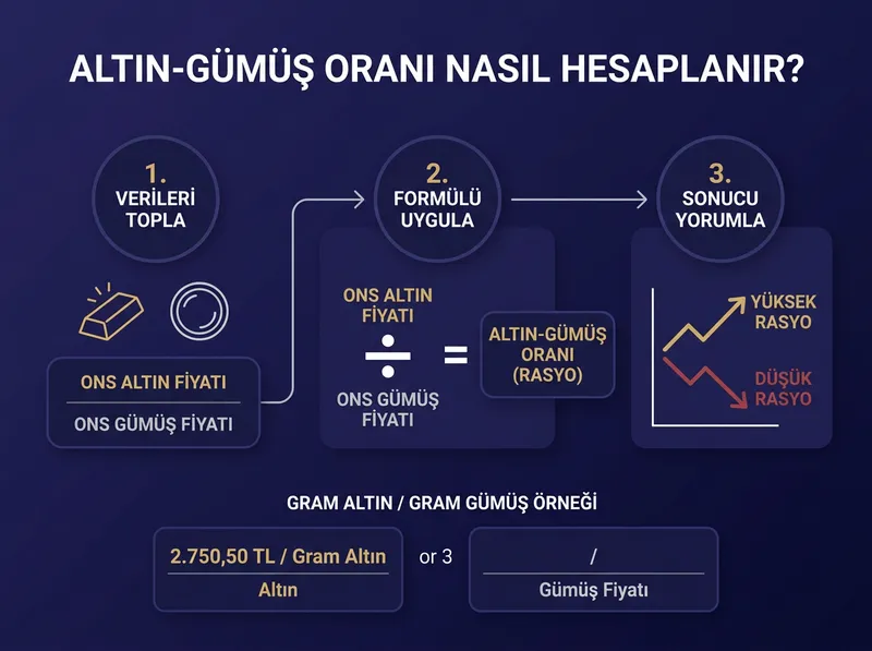 Altın-gümüş oranının matematiksel hesaplama mantığını gösteren infografik.