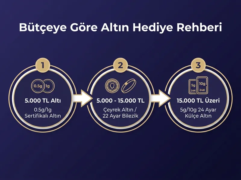 Farklı bütçelere göre seçilebilecek ideal hediye altın türlerini adım adım gösteren rehber grafiği.