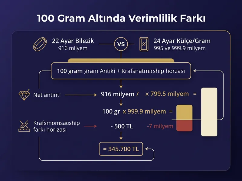 22 ayar ile 24 ayar (995/999.9 milyem) arasındaki net altın içeriği ve işçilik kayıp oranlarını gösteren hesaplama grafiği.