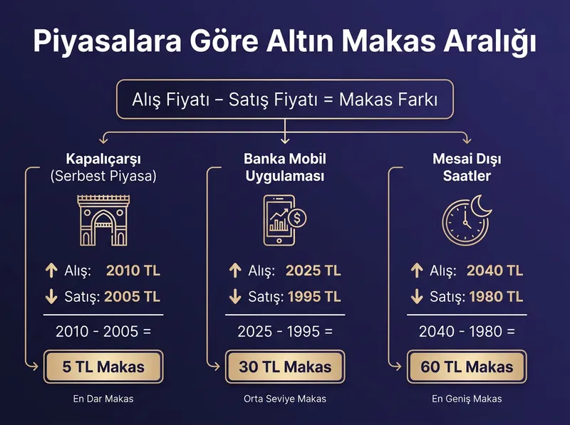 Farklı işlem kanallarının ve zaman dilimlerinin alım-satım makas aralıkları üzerindeki etkisini gösteren grafik.