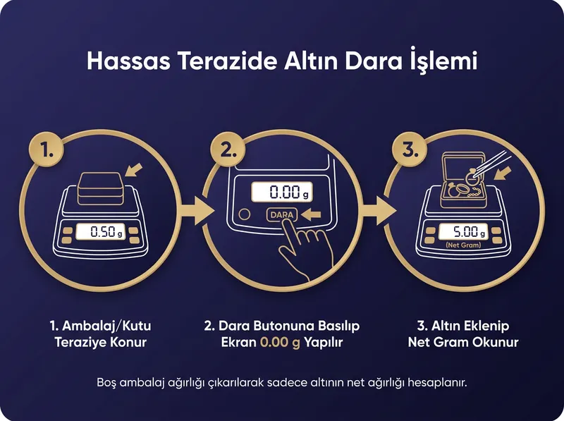 Dara (Tare) alma işlem adımları: Ambalaj/Kutu teraziye konur, Dara butonuna basılıp ekran 0.00 g yapılır, Altın eklenip Net Gram okunur.