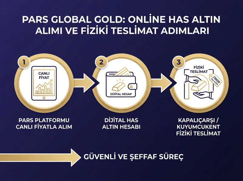 Pars Global Gold platformunda online has altın alımı ve fiziki teslimat adımları.
