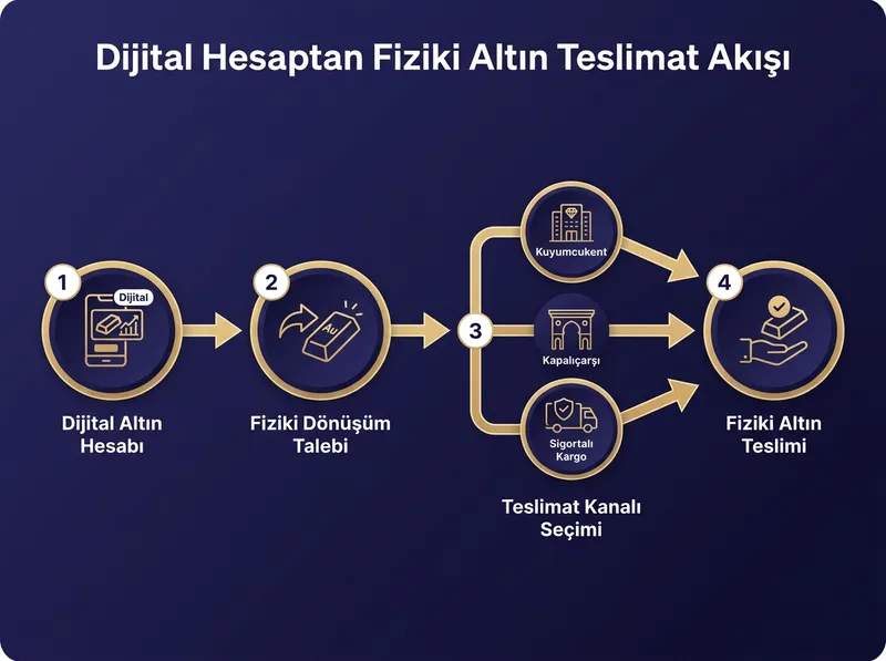 Dijital hesap birikimlerini fiziki altına dönüştürme ve teslim alma kanallarını özetleyen süreç haritası.