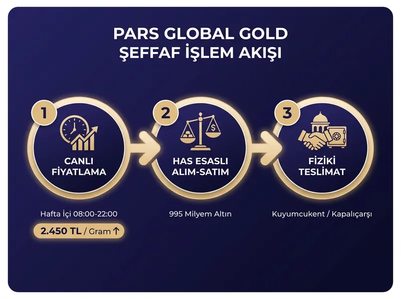 Pars Global Gold ekosisteminde şeffaf fiyatlama ve fiziki teslimat süreçlerini açıklayan işlem akış şeması.
