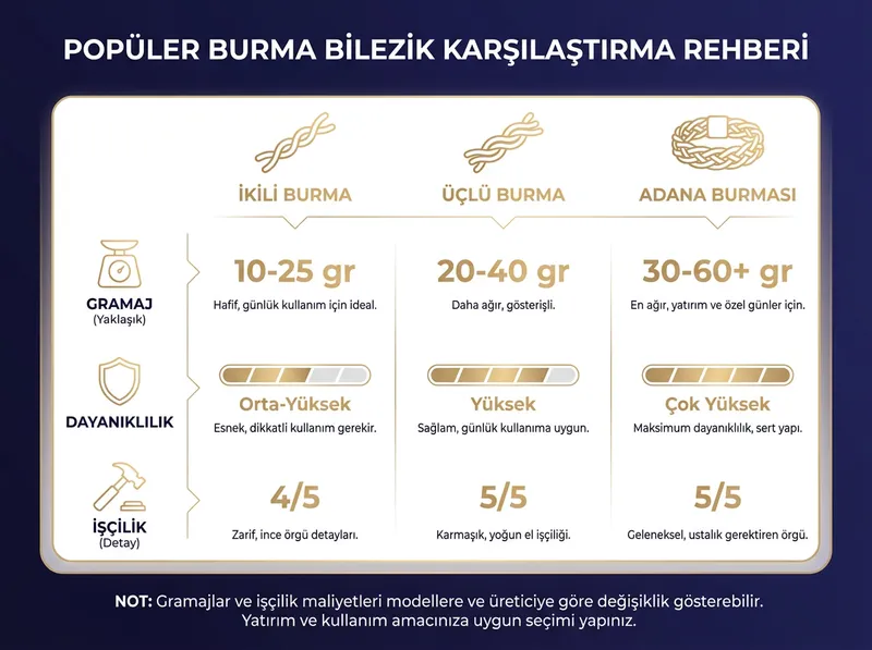 Farklı burma bilezik türlerinin gramaj ve örgü yapılarının karşılaştırılması.