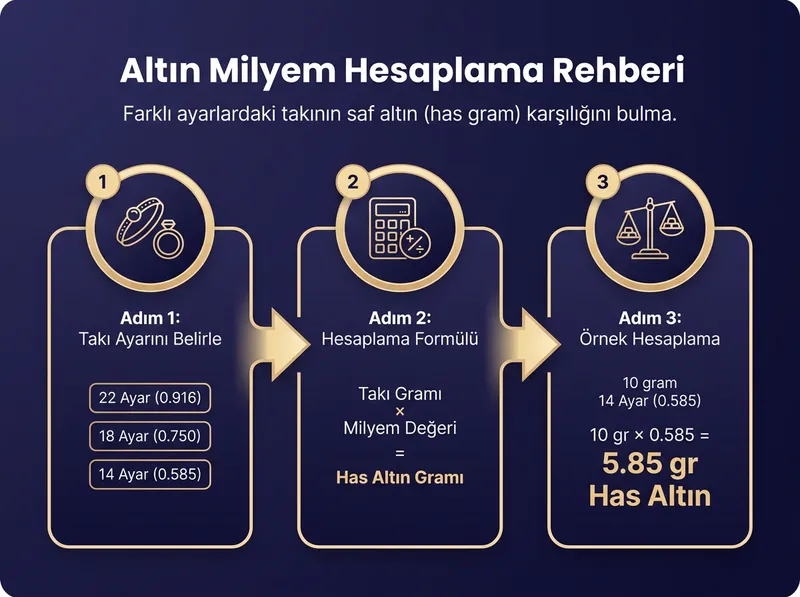 Farklı ayarlardaki takıların saf altın (has gram) karşılığını gösteren milyem hesaplama formülü.