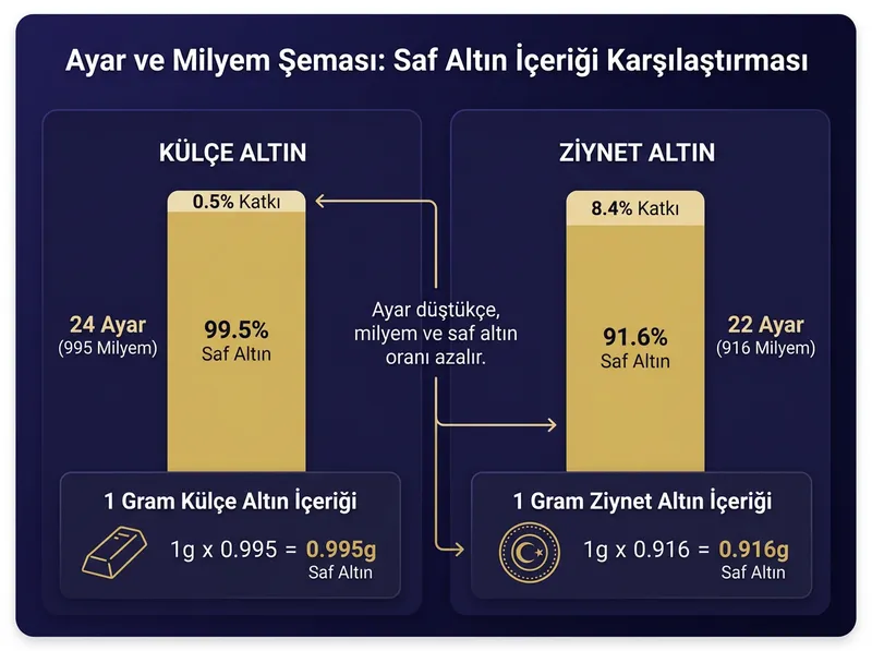 Külçe ve ziynet altın arasındaki milyem ve saflık farkını açıklayan infografik.