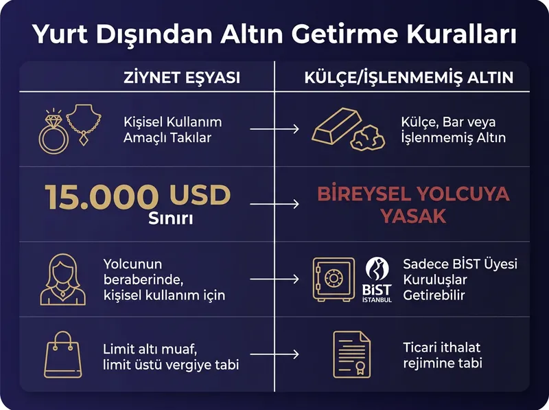 Ziynet eşyası ile külçe altın arasındaki gümrük mevzuatı farkını gösteren karşılaştırma tablosu