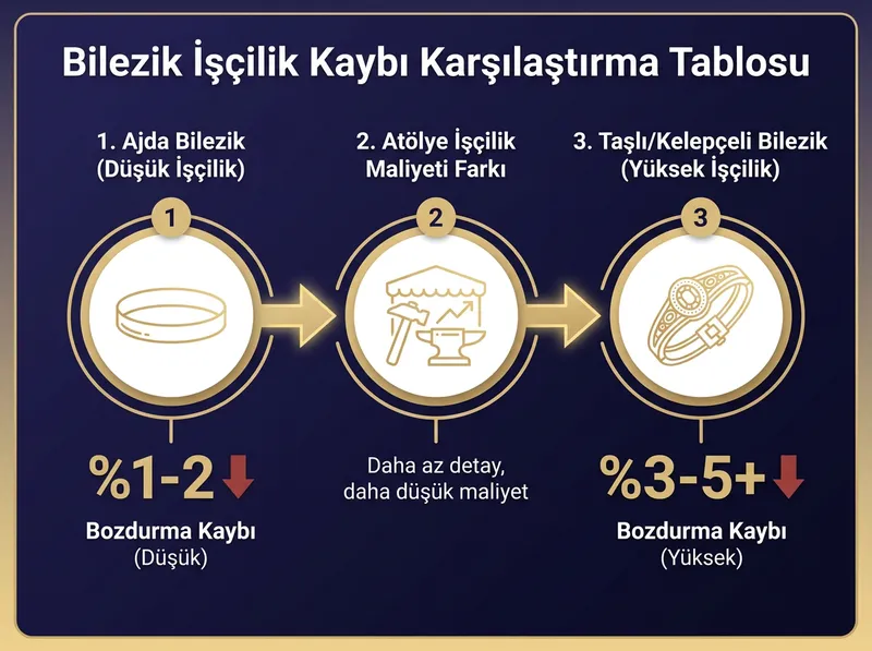 Bilezik türlerine göre işçilik ve bozdurma kaybı oranlarının karşılaştırması.