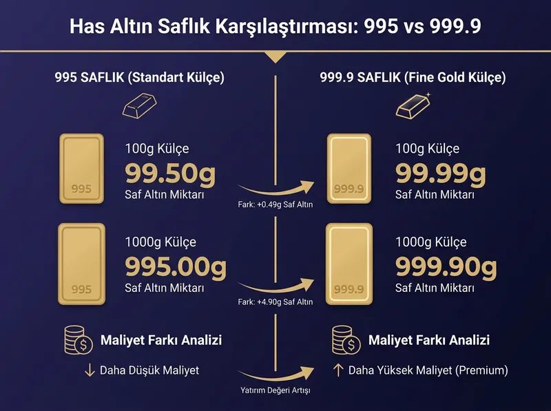 Karşılaştırmalı infografik: 100g ve 1000g külçelerde 995 vs 999.9 saflık farkı ve maliyet analizi.
