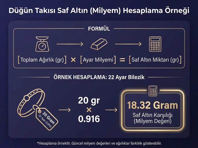 Düğün takı birikimlerinin Pars Altın Kasası ile güvenle saklanması ve fiziki teslimat süreci.
