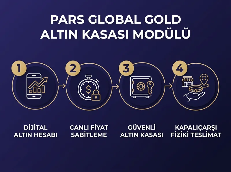 Pars Global Gold ile canlı fiyattan sipariş verme ve fiziki teslimat sürecinin adımları.