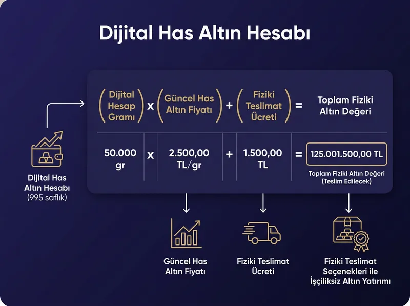 Pars Global Gold çözümü: Dijital has altın hesabı (995 saflık) ve fiziki teslimat seçenekleri ile işçiliksiz altın yatırımı.