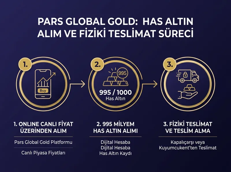 Pars Global Gold platformunda has altın alımı ve fiziki teslimat adımları