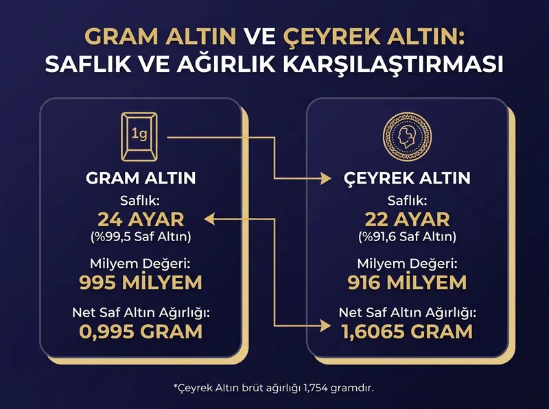 Gram altın ve çeyrek altının saflık, milyem ve net saf altın ağırlıklarının grafiksel kıyası