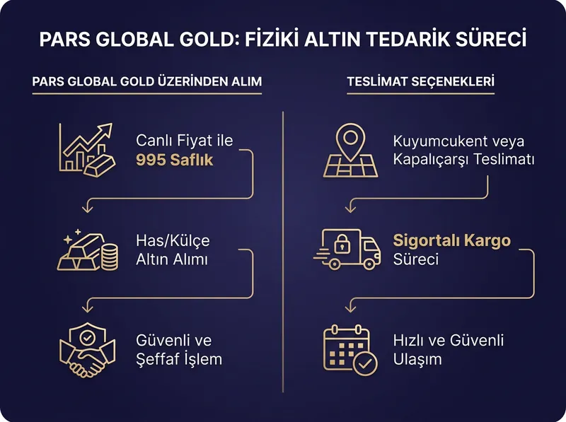 Pars Global Gold üzerinden şeffaf ve güvenli fiziki altın tedarik sürecini açıklayan diyagram.