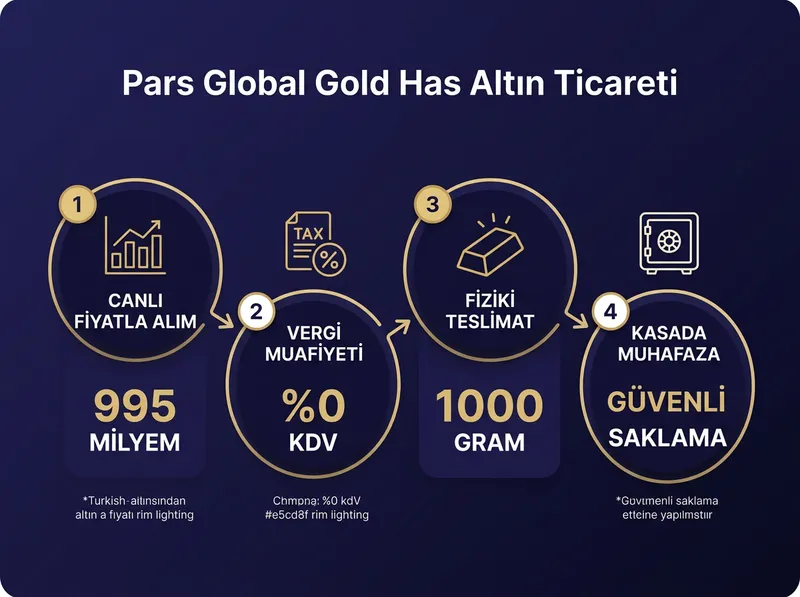 Pars Global Gold platformunda 995 milyem has altın esaslı işlemlerin KDV ve fiziki teslimat avantajları.