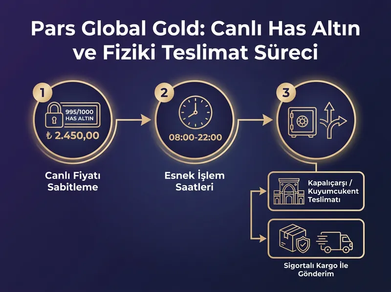 DXY çalkantılarında Pars Global Gold üzerinden canlı has altın hesabı ve güvenli fiziki teslimat adımlarını özetleyen süreç haritası.