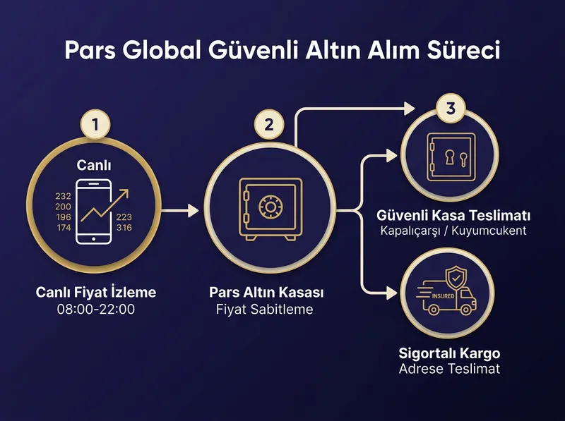 Pars Global Gold platformunda hediye altın sipariş sürecini ve teslimat seçeneklerini açıklayan akış şeması.