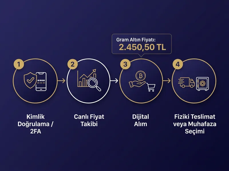 Dijital ortamda güvenli altın alımının adım adım akışını açıklayan süreç haritası.
