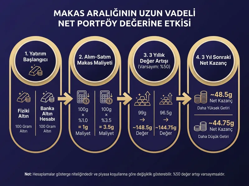 Tablo ve hesap akışı: %1.0 fiziki makas ile %3.5 banka makasının 100 gram altın yatırımında 3 yıllık net getiriye etkisi.