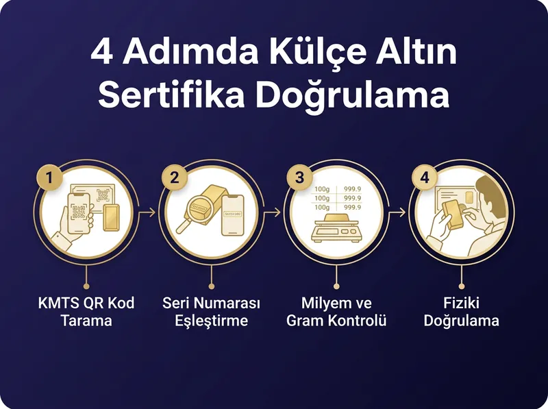 Külçe altın alırken seri numarası ve QR kod doğrulamasının adım adım işlem akış şeması.