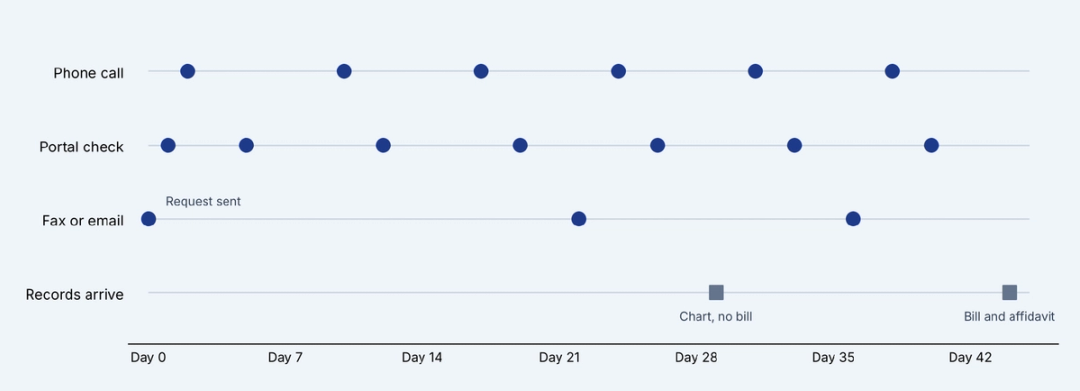 Follow-up touches across 45 days for one illustrative records request