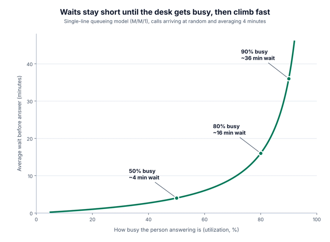 Line chart from a single-line queueing model showing average caller wait rising from 4 minutes at 50 percent utilization to 16 minutes at 80 percent and 36 minutes at 90 percent