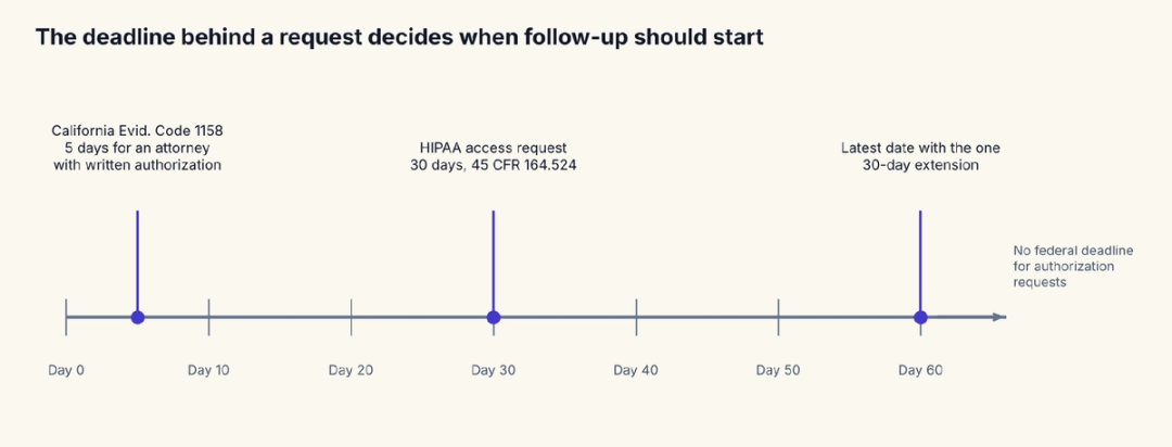 Timeline of records deadlines at 5, 30 and 60 days