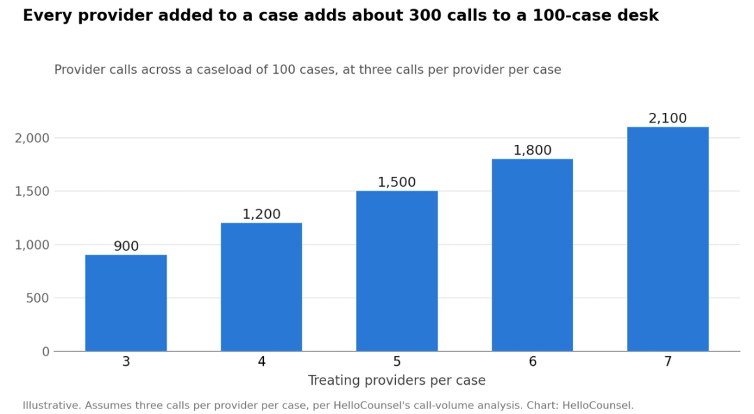 Provider calls per 100 cases rise with providers per case