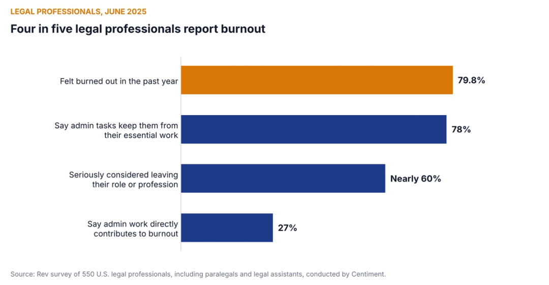 Bar chart of the 2025 Rev legal professional survey showing 79.8 percent felt burned out, nearly 60 percent considered leaving and 78 percent said administrative tasks keep them from essential work