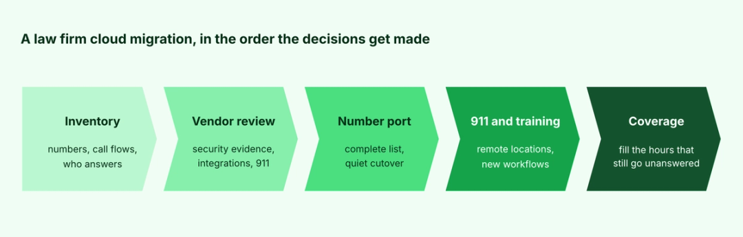 Five migration phases for a law firm cloud contact center: inventory, vendor review, number port, 911 and training, and coverage