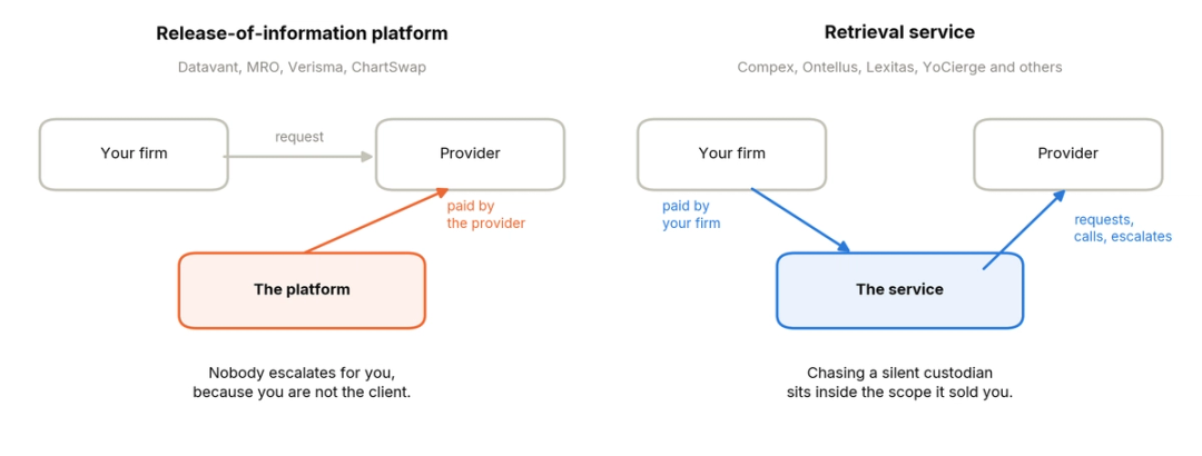 Diagram comparing a release-of-information platform paid by the provider with a retrieval service paid by the law firm, showing that only the retrieval service chases the provider on the firm's behalf