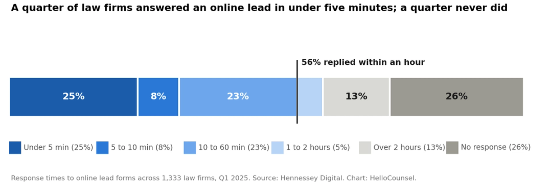 Law firm response times to online leads, Q1 2025