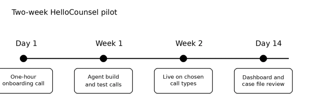 Two-week pilot timeline: day 1 onboarding call, week 1 agent build and test calls, week 2 live on selected call types, day 14 review
