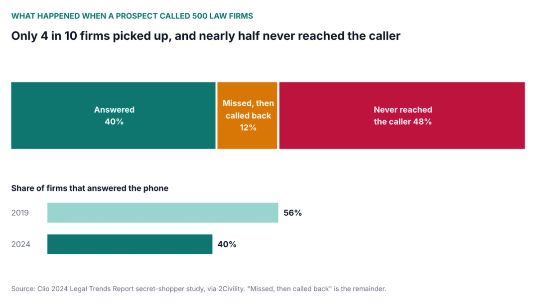 Chart of the 2024 Clio secret-shopper study showing 40 percent of law firms answered, 12 percent missed the call and called back and 48 percent never reached the caller