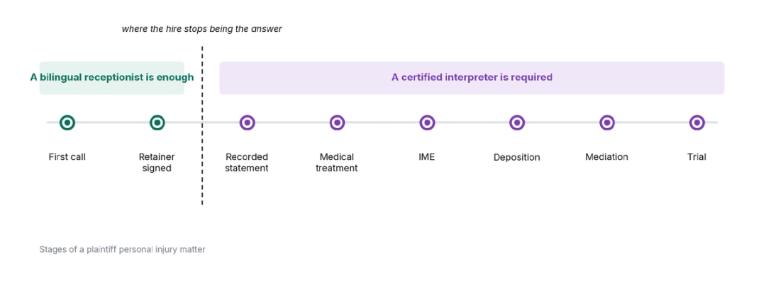 Horizontal timeline of a personal injury matter marking where a bilingual intake agent is sufficient and where a certified interpreter is required, from the first call through recorded statement, medical treatment, deposition, mediation, and trial