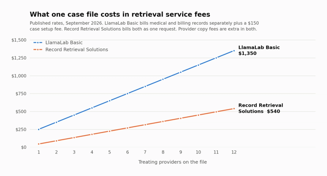 Line chart of retrieval service fees per case as provider count grows from 1 to 12: LlamaLab Basic rises from $250 to $1,350, Record Retrieval Solutions from $45 to $540