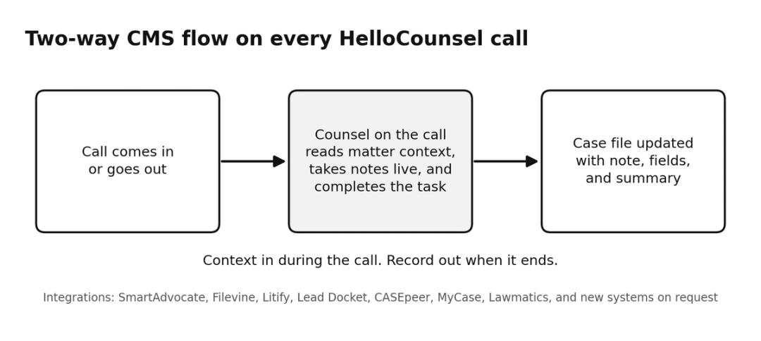 Two-way CMS flow: context in, record out