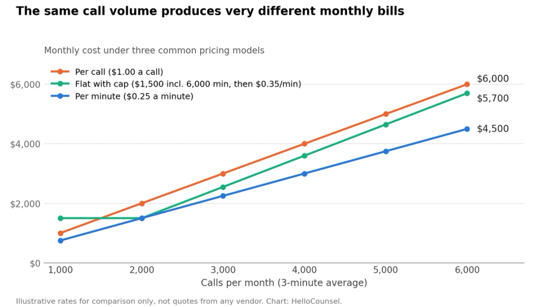 Monthly cost of three pricing models as call volume rises