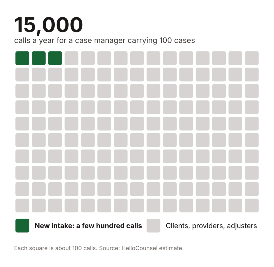 Waffle chart showing that only a few hundred of a case manager's roughly 15,000 yearly calls are new intake