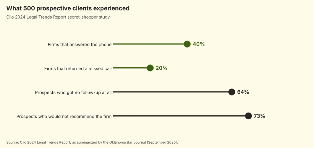 Chart of the Clio 2024 secret-shopper study showing 40 percent of law firms answered, 20 percent of firms that missed a call returned it and 64 percent of prospects received no follow-up