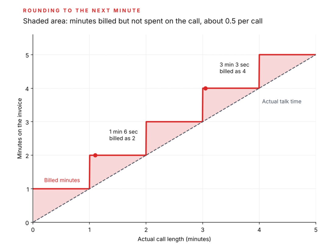 Step chart of billed minutes against actual call length under per-minute rounding