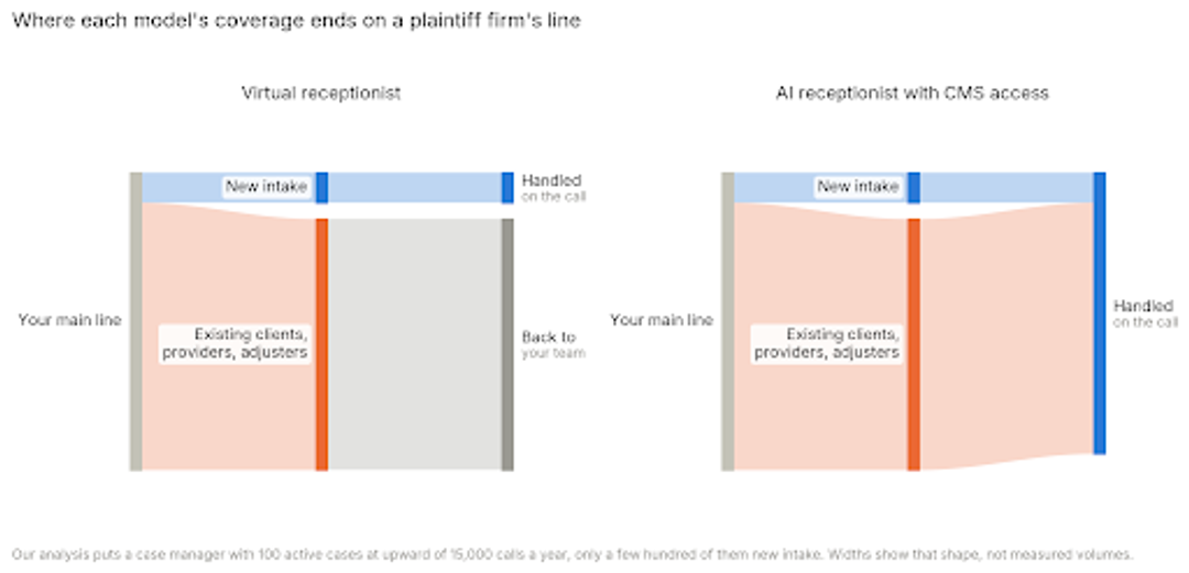 Two-panel flow diagram comparing a virtual receptionist and an AI receptionist with case management access, showing new intake handled by both while existing clients, providers and adjusters return to the firm's team under the virtual receptionist model