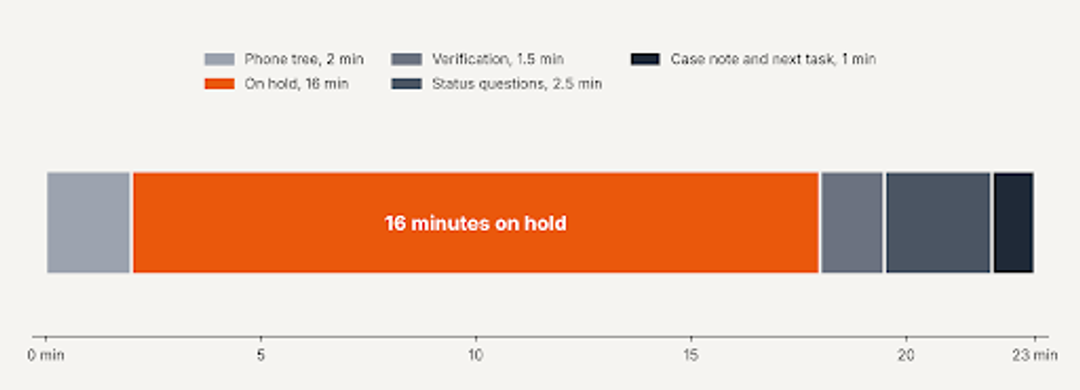 Breakdown of an illustrative 23-minute provider follow-up call with 16 minutes on hold