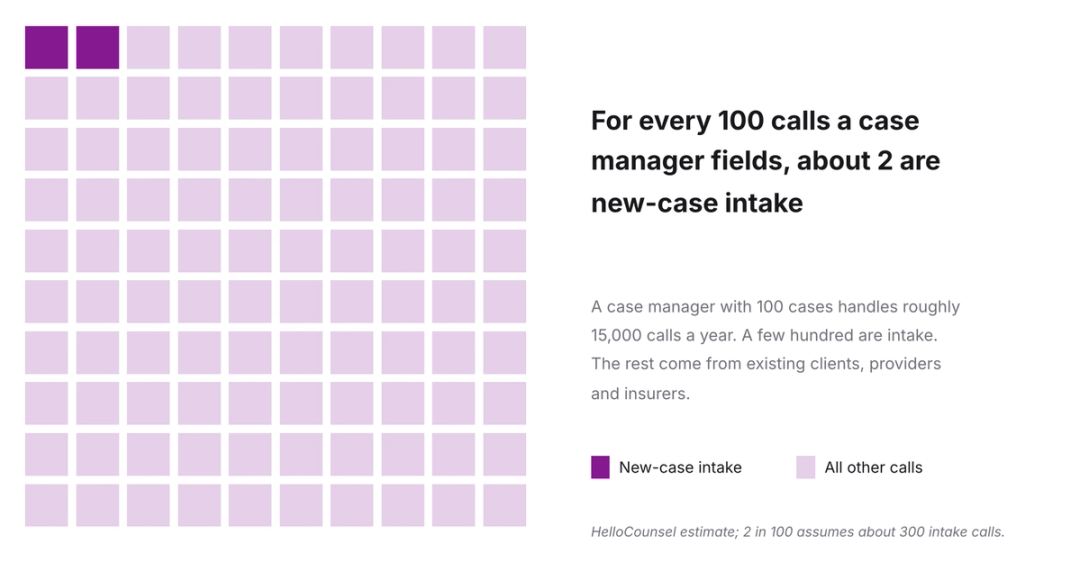 Grid of 100 squares showing that new-case intake calls make up a few hundred of the roughly 15,000 calls a case manager with 100 cases fields in a year