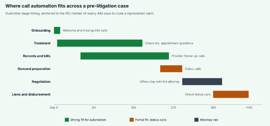 Illustrative timeline of pre-litigation stages from onboarding through disbursement across roughly 440 days, showing which call types are suited to automation at each stage