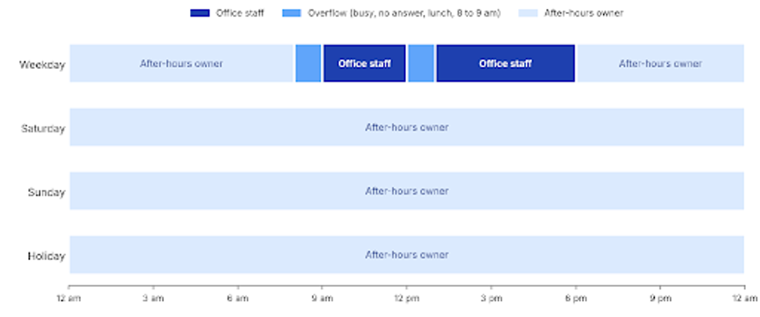 Weekly call coverage map showing office staff, overflow, and after-hours owner windows